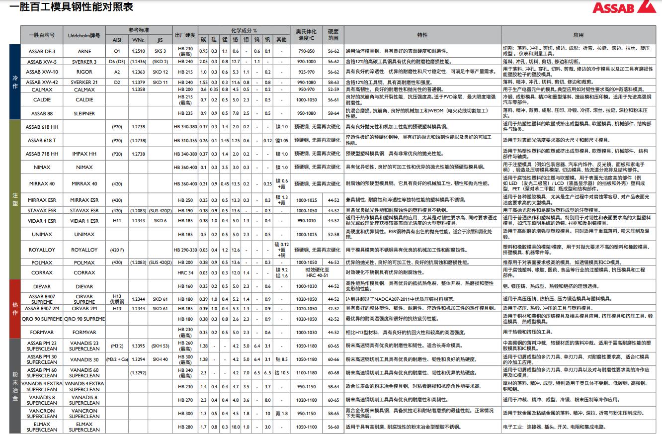 一胜百工模具钢性能对照表